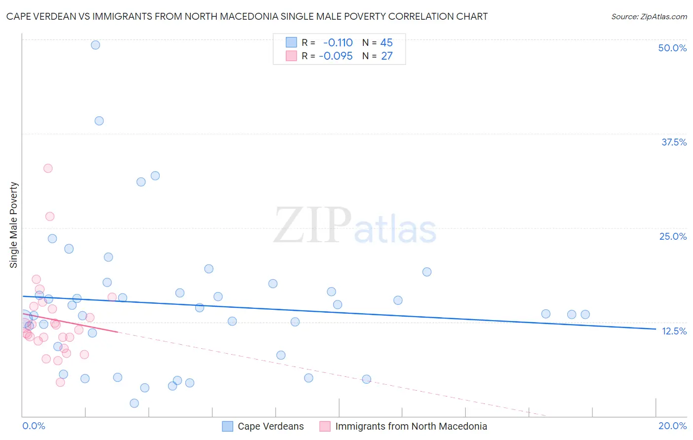 Cape Verdean vs Immigrants from North Macedonia Single Male Poverty