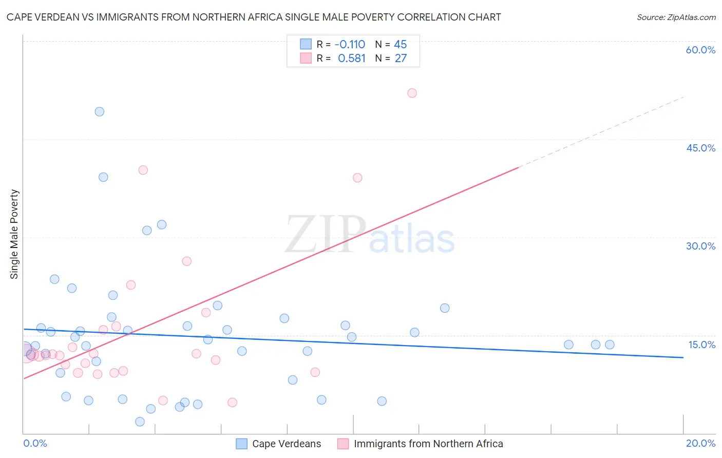 Cape Verdean vs Immigrants from Northern Africa Single Male Poverty