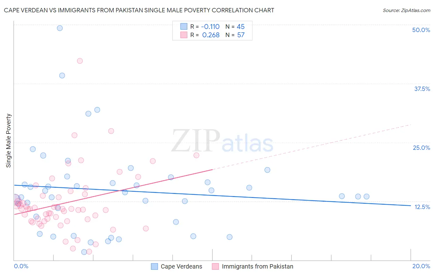 Cape Verdean vs Immigrants from Pakistan Single Male Poverty