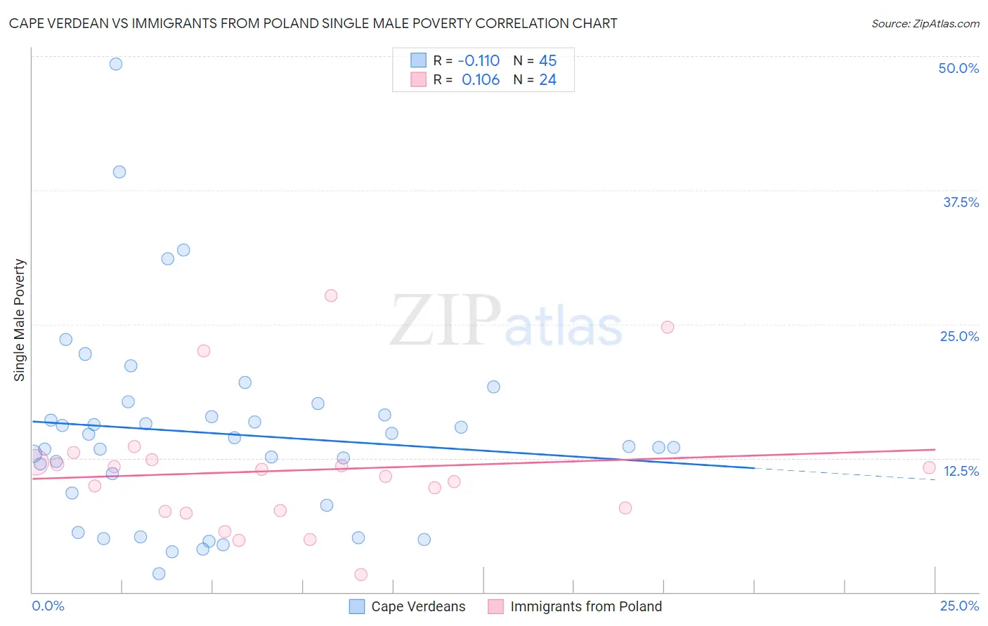 Cape Verdean vs Immigrants from Poland Single Male Poverty