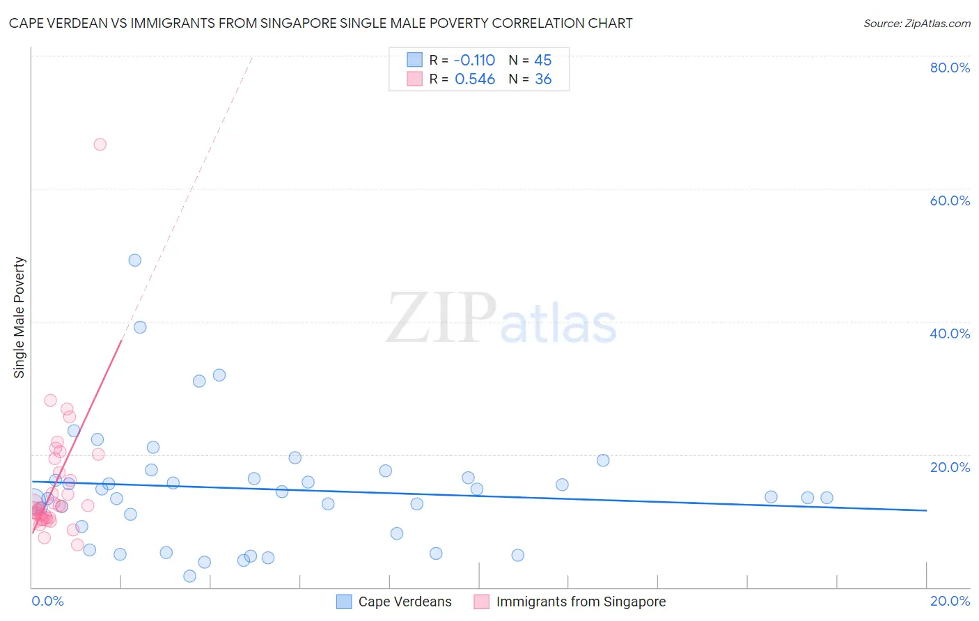 Cape Verdean vs Immigrants from Singapore Single Male Poverty