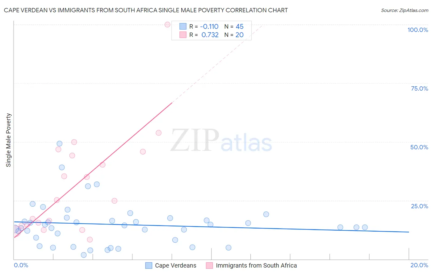 Cape Verdean vs Immigrants from South Africa Single Male Poverty