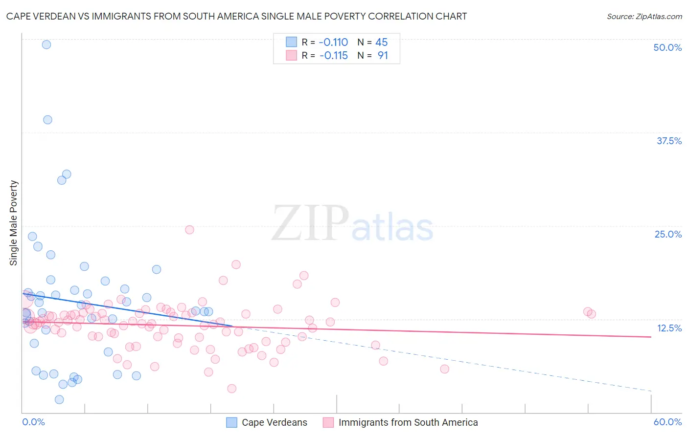 Cape Verdean vs Immigrants from South America Single Male Poverty