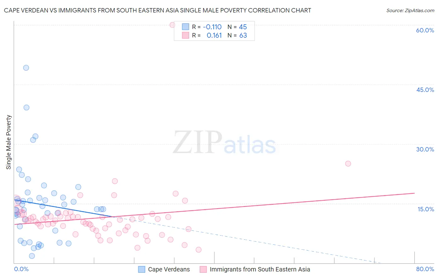 Cape Verdean vs Immigrants from South Eastern Asia Single Male Poverty