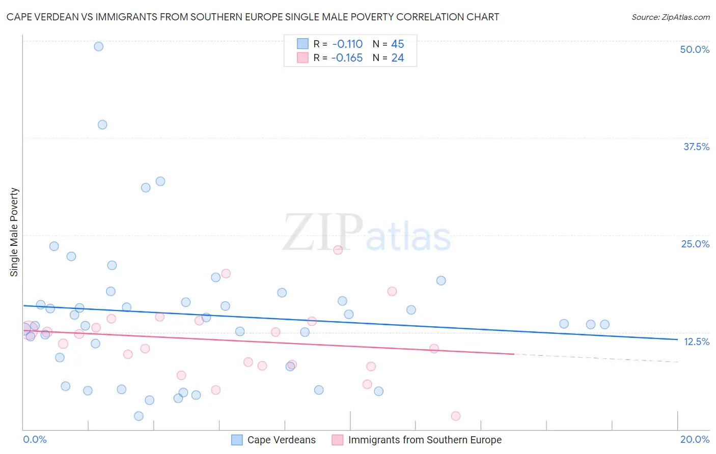 Cape Verdean vs Immigrants from Southern Europe Single Male Poverty