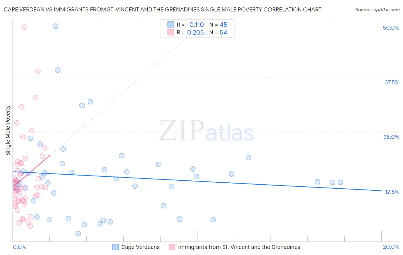 Cape Verdean vs Immigrants from St. Vincent and the Grenadines Single Male Poverty