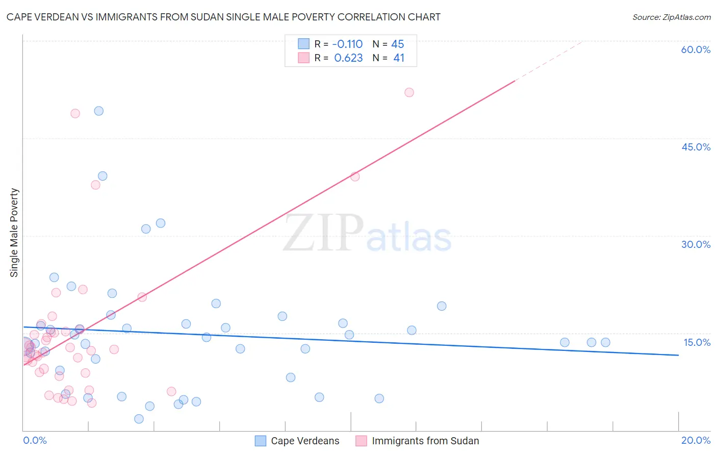 Cape Verdean vs Immigrants from Sudan Single Male Poverty