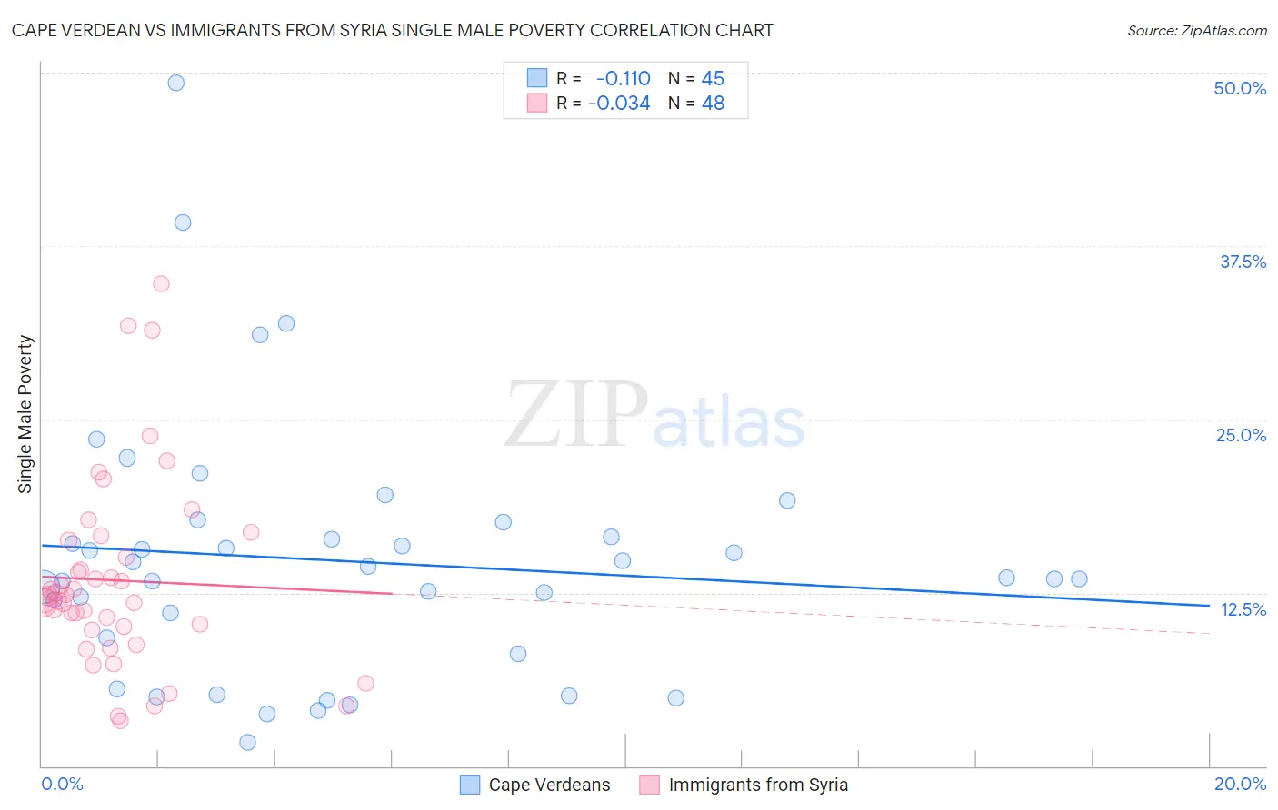 Cape Verdean vs Immigrants from Syria Single Male Poverty