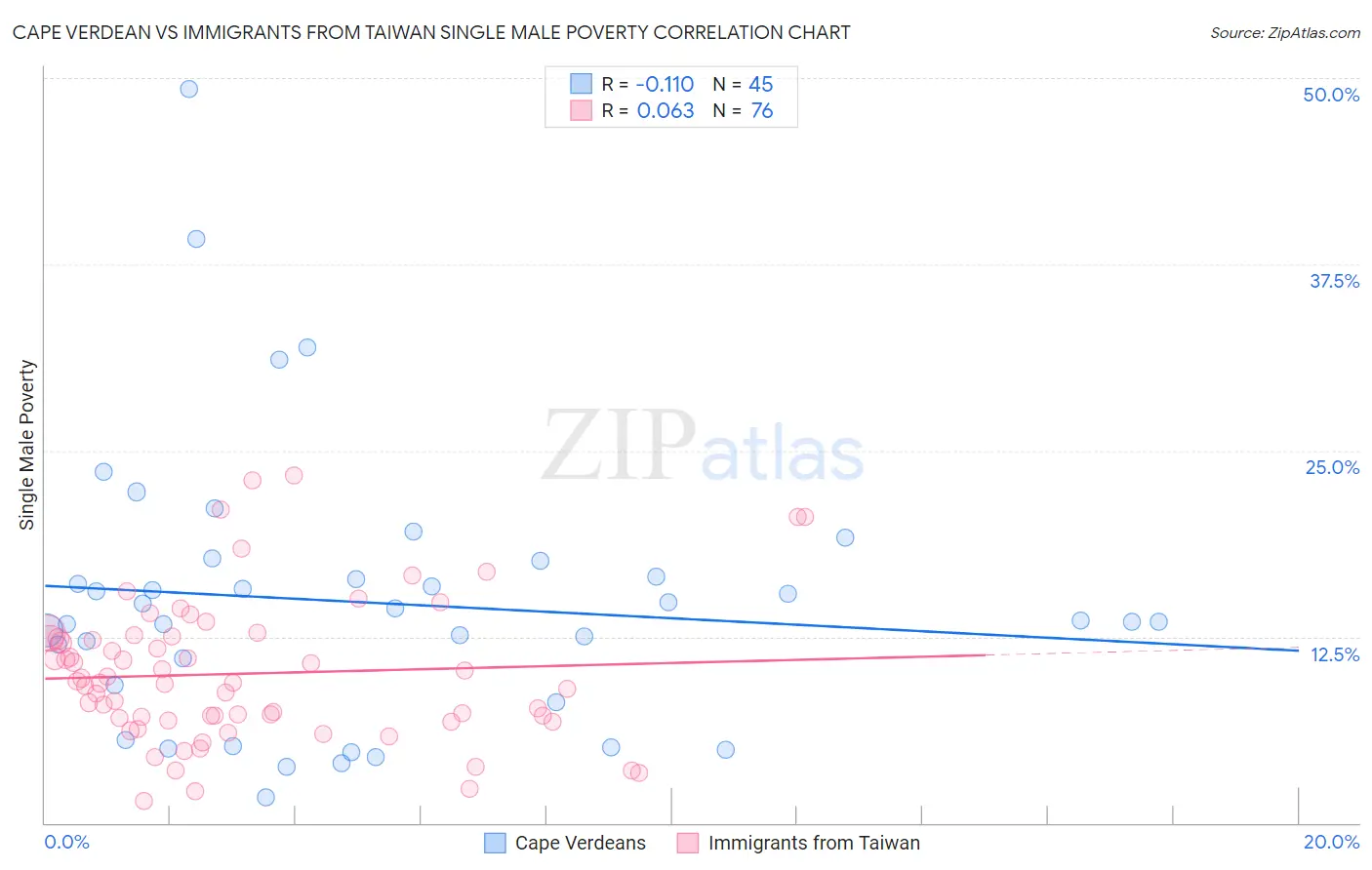 Cape Verdean vs Immigrants from Taiwan Single Male Poverty