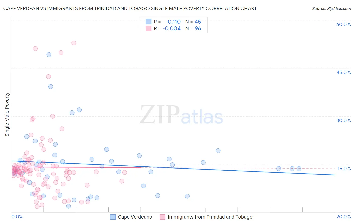 Cape Verdean vs Immigrants from Trinidad and Tobago Single Male Poverty