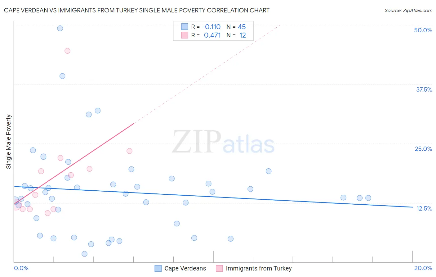 Cape Verdean vs Immigrants from Turkey Single Male Poverty