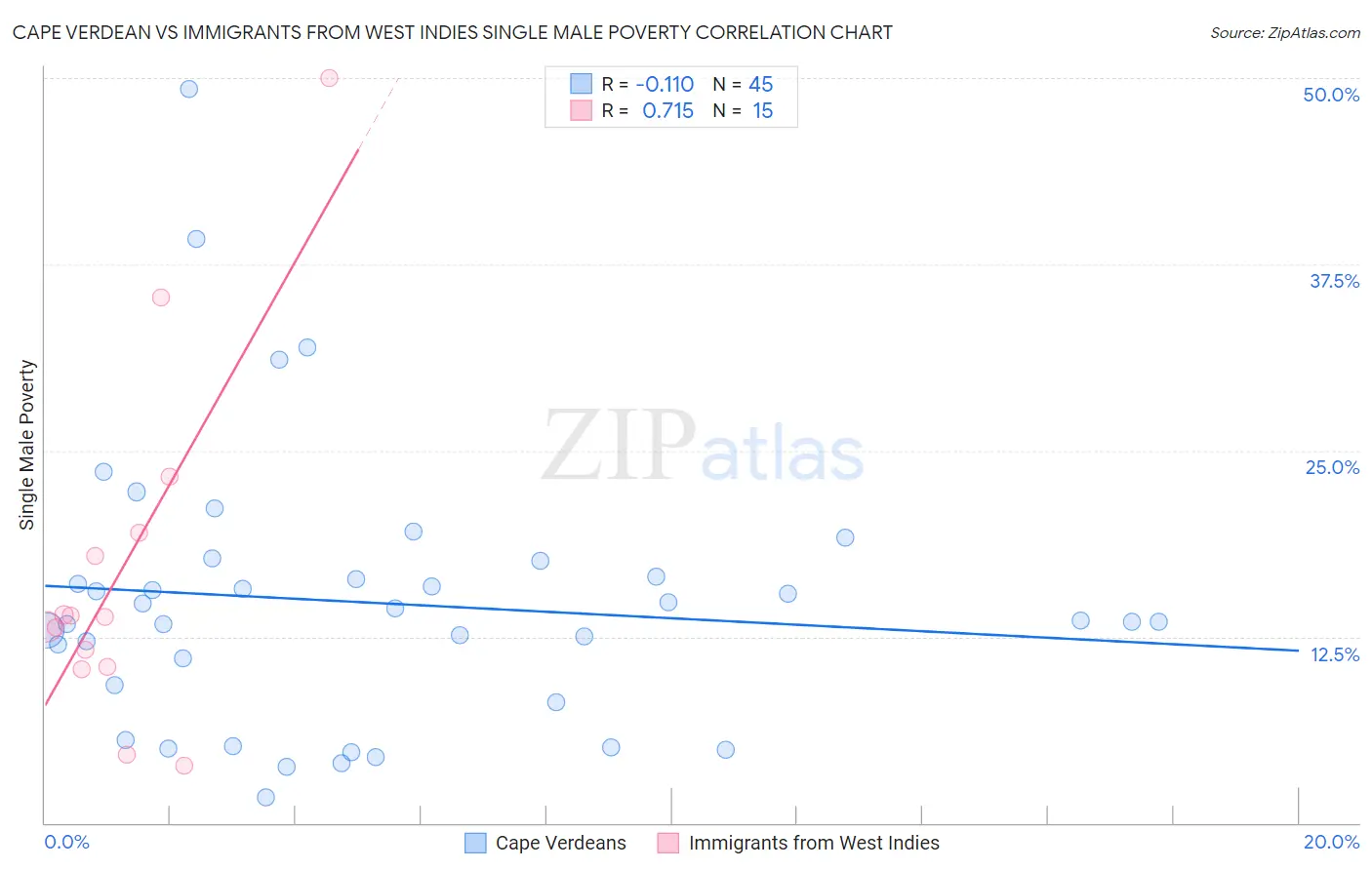 Cape Verdean vs Immigrants from West Indies Single Male Poverty