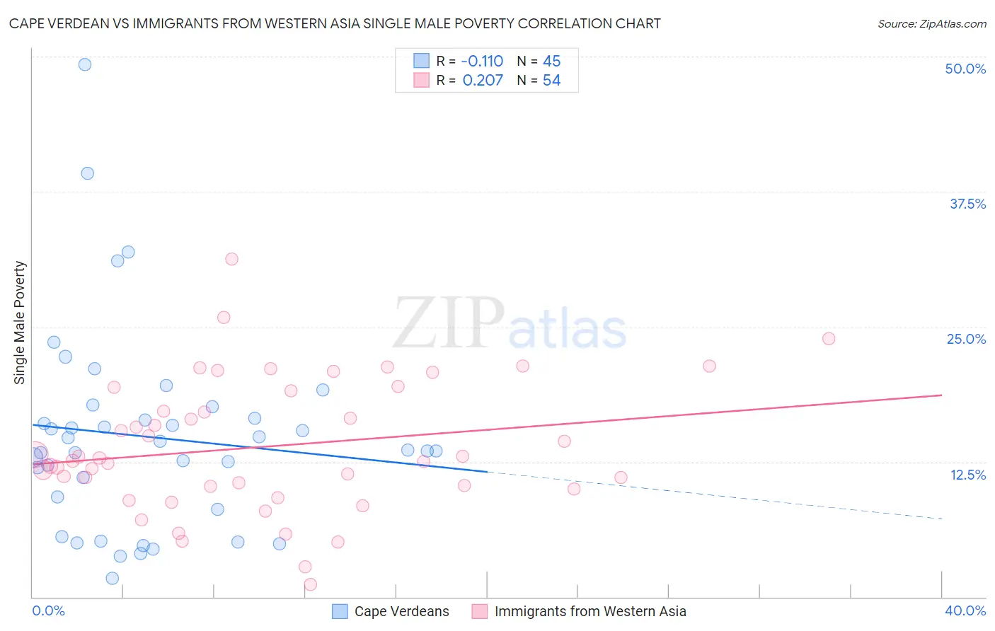 Cape Verdean vs Immigrants from Western Asia Single Male Poverty