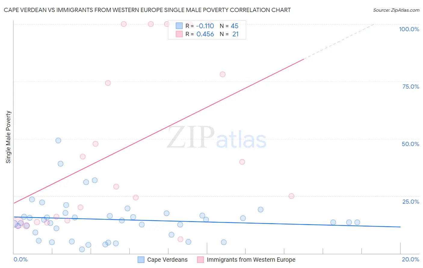 Cape Verdean vs Immigrants from Western Europe Single Male Poverty