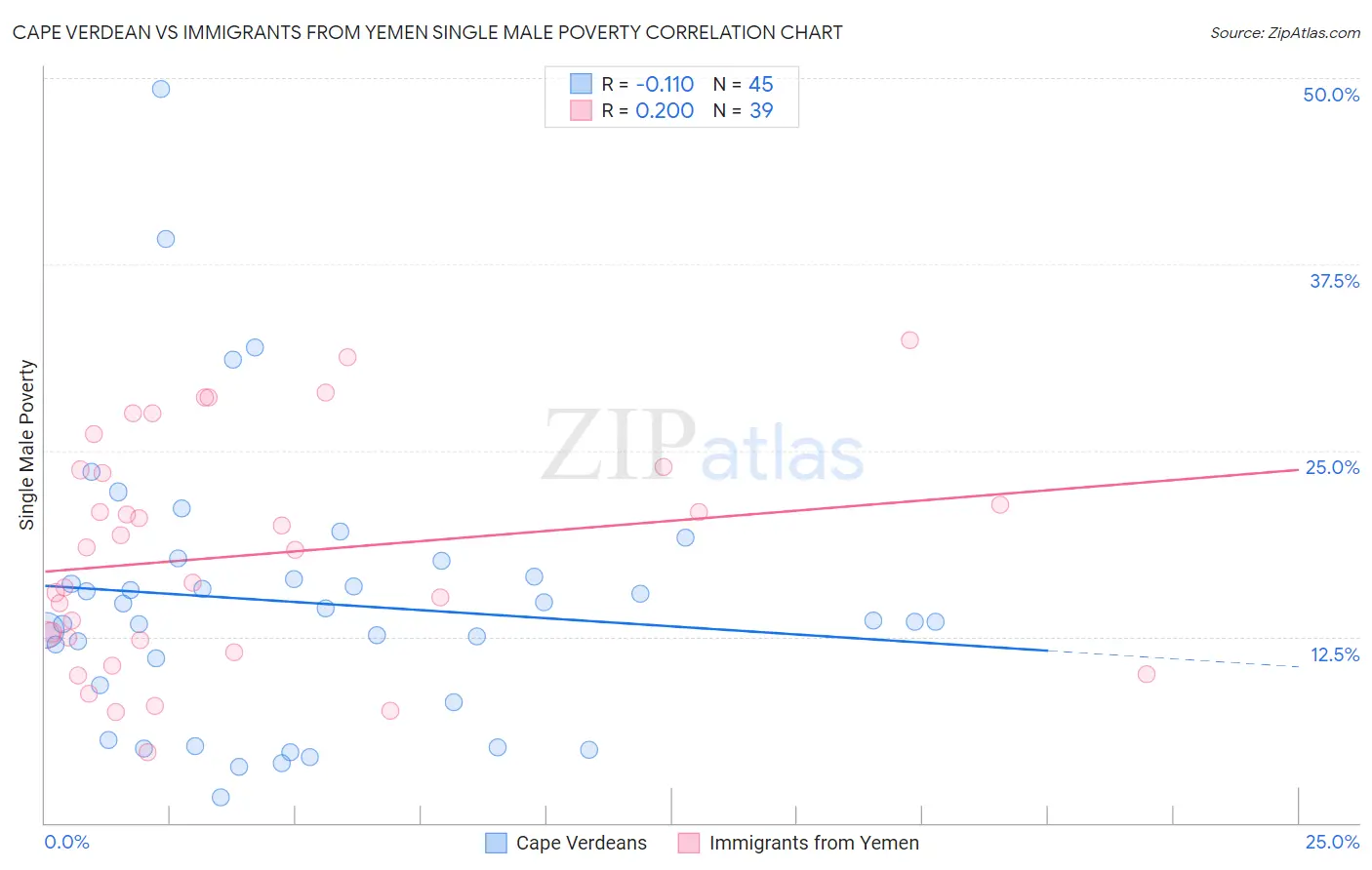 Cape Verdean vs Immigrants from Yemen Single Male Poverty