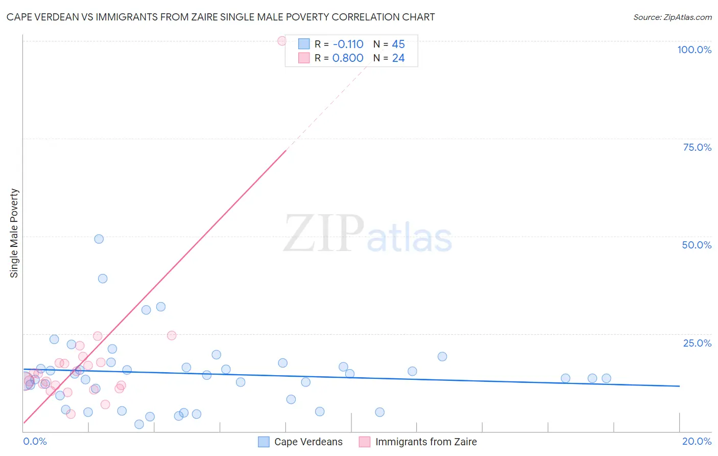 Cape Verdean vs Immigrants from Zaire Single Male Poverty