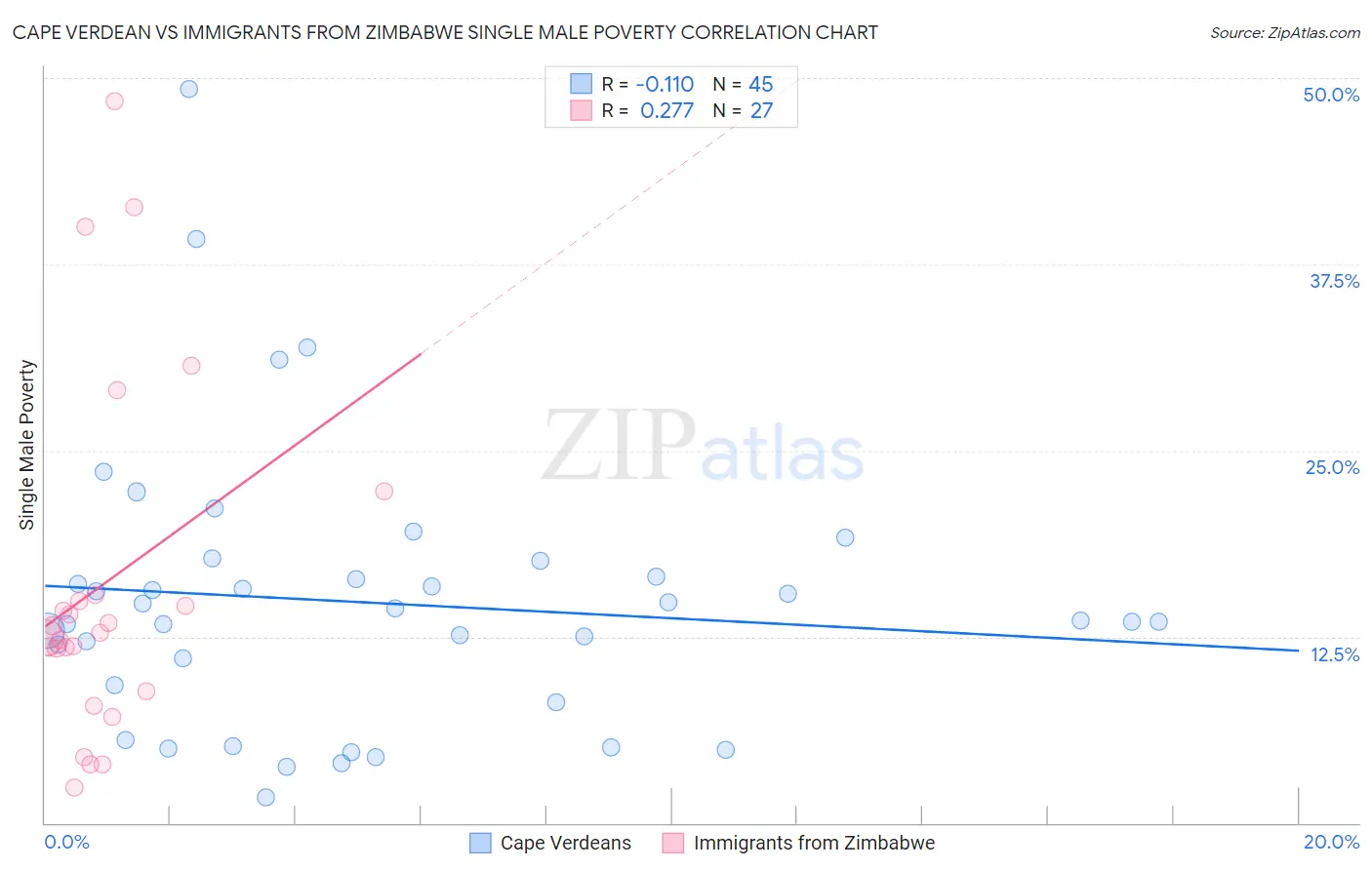 Cape Verdean vs Immigrants from Zimbabwe Single Male Poverty