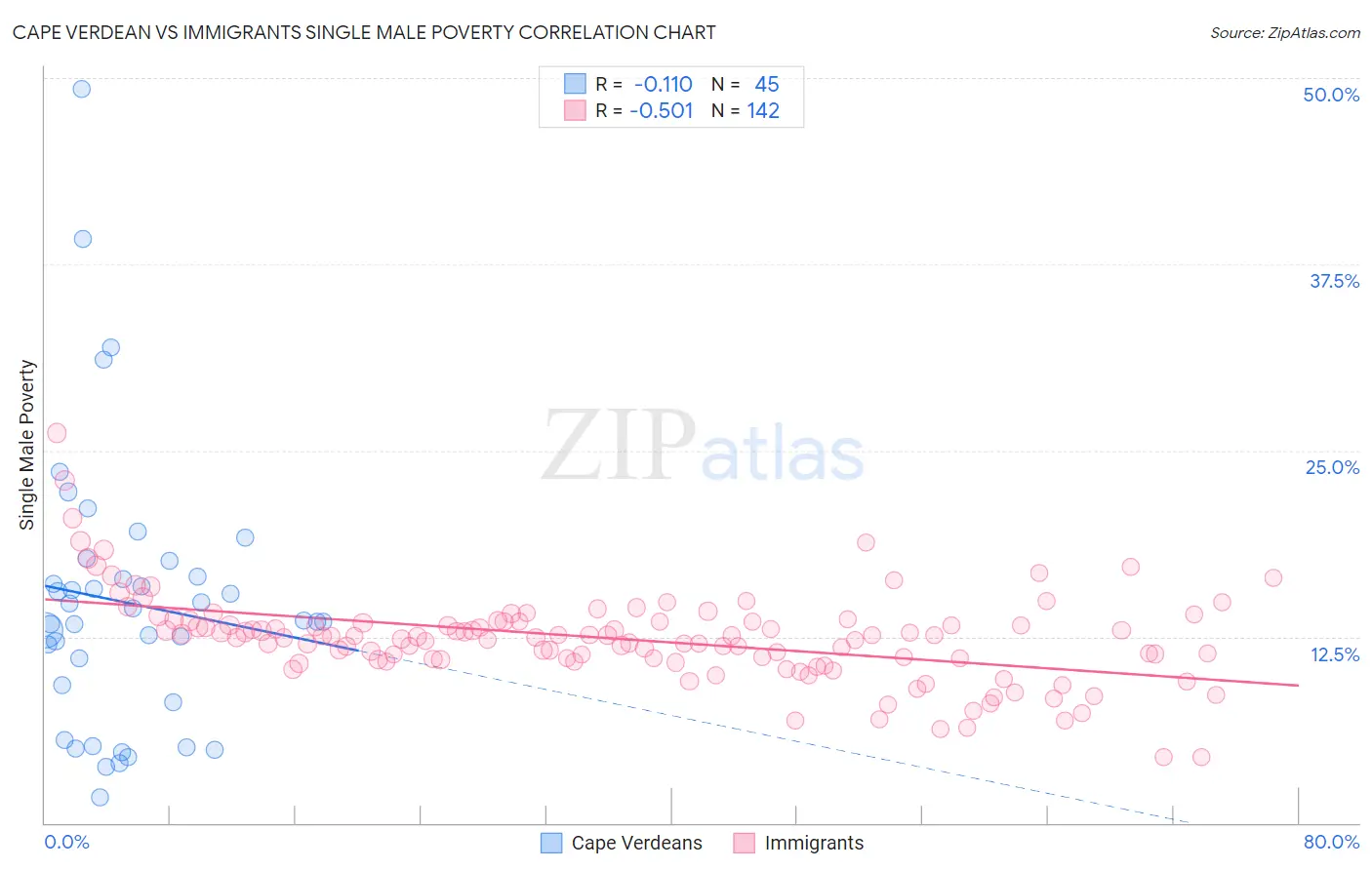 Cape Verdean vs Immigrants Single Male Poverty