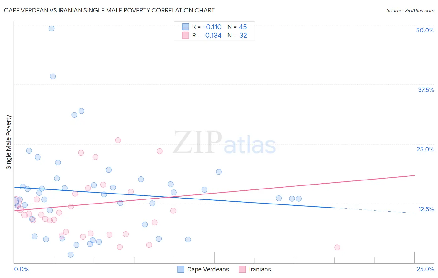 Cape Verdean vs Iranian Single Male Poverty