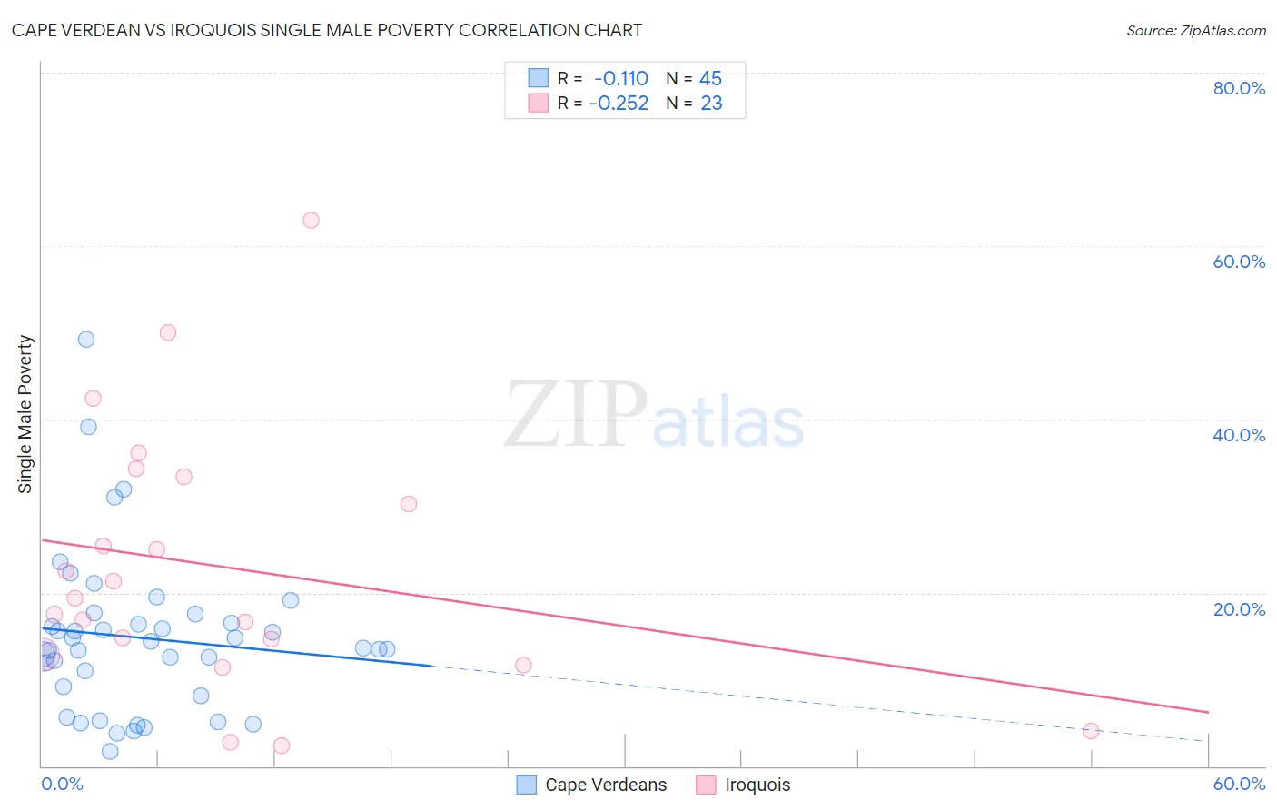 Cape Verdean vs Iroquois Single Male Poverty