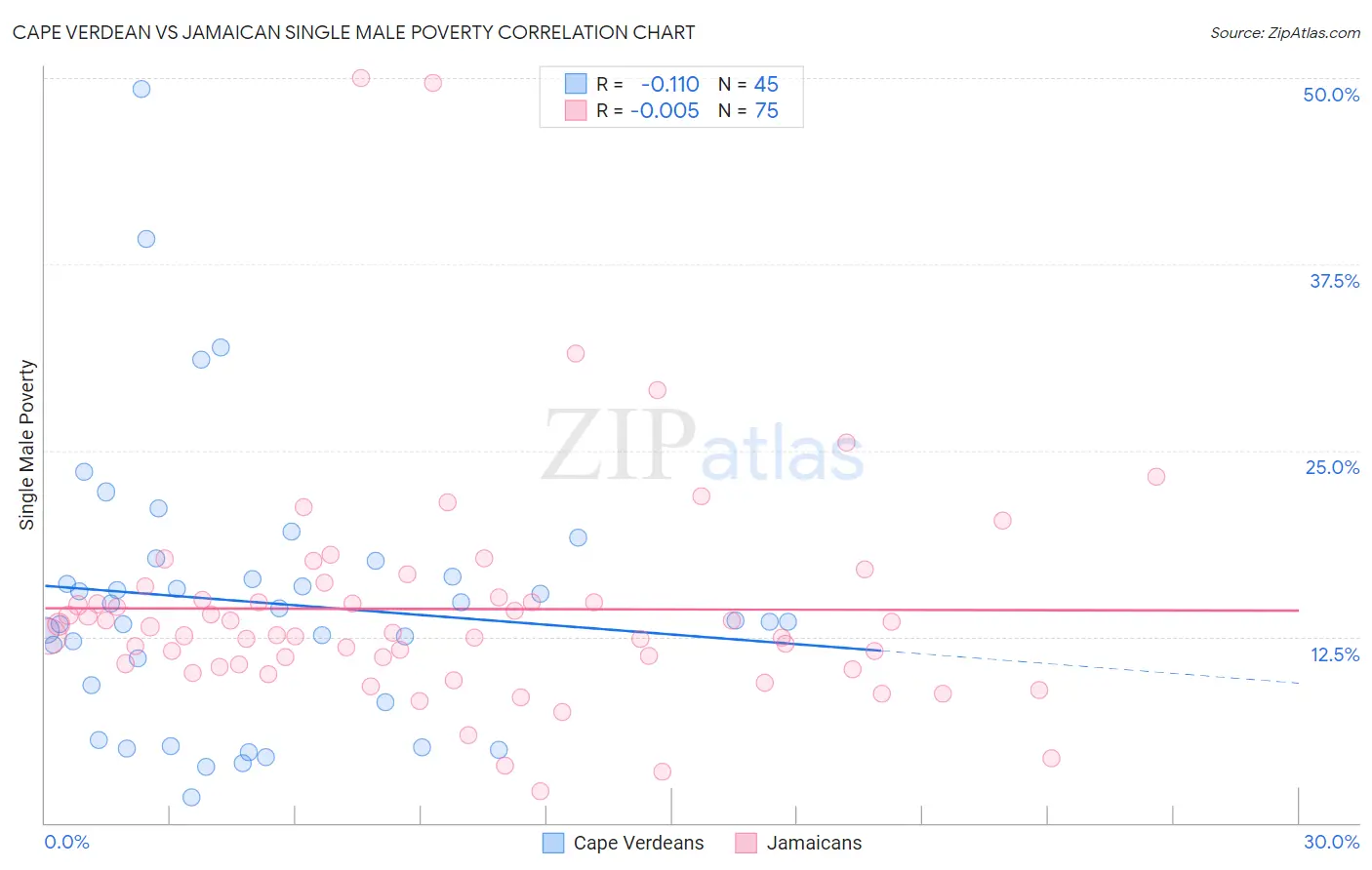 Cape Verdean vs Jamaican Single Male Poverty