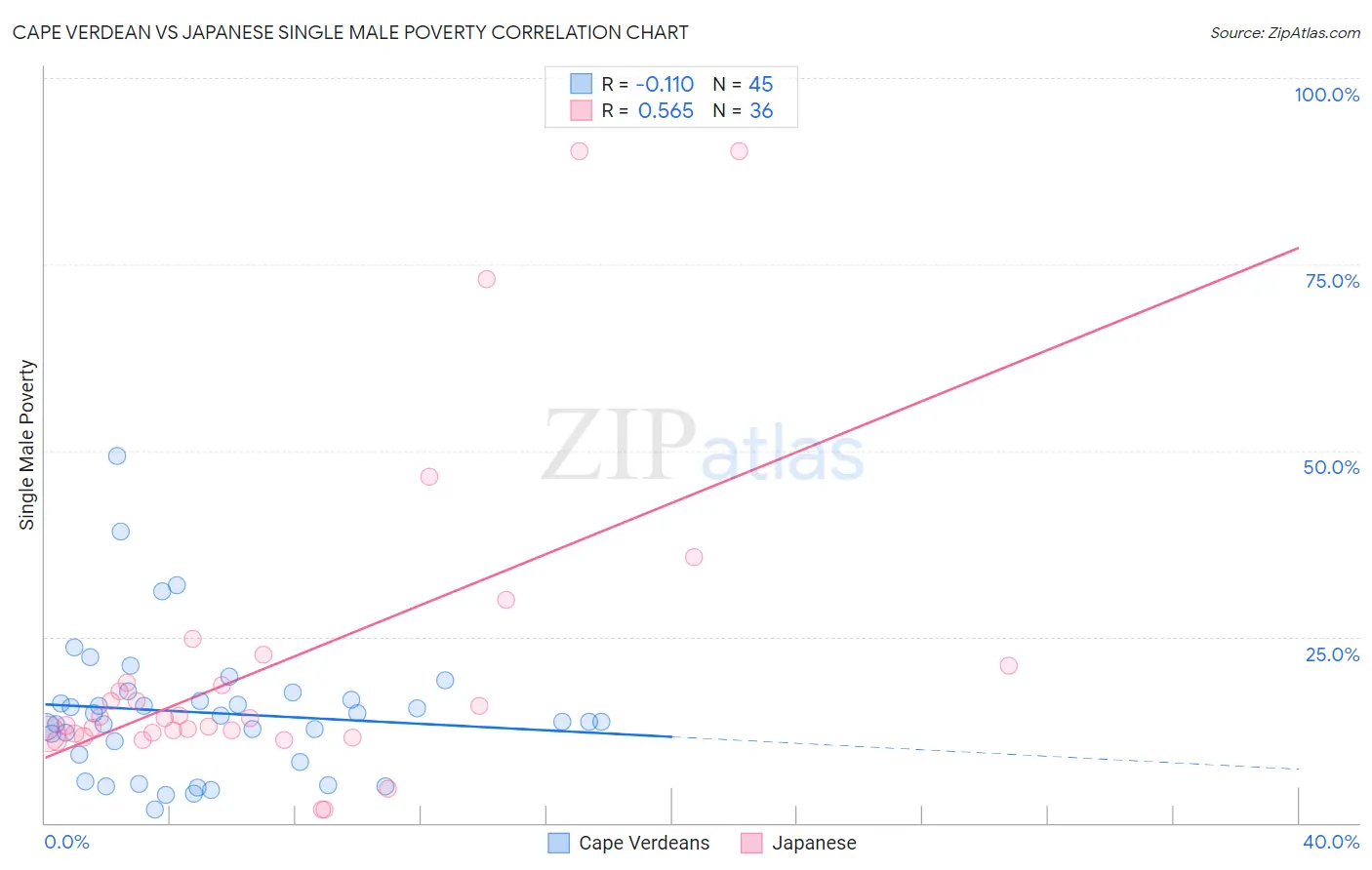 Cape Verdean vs Japanese Single Male Poverty