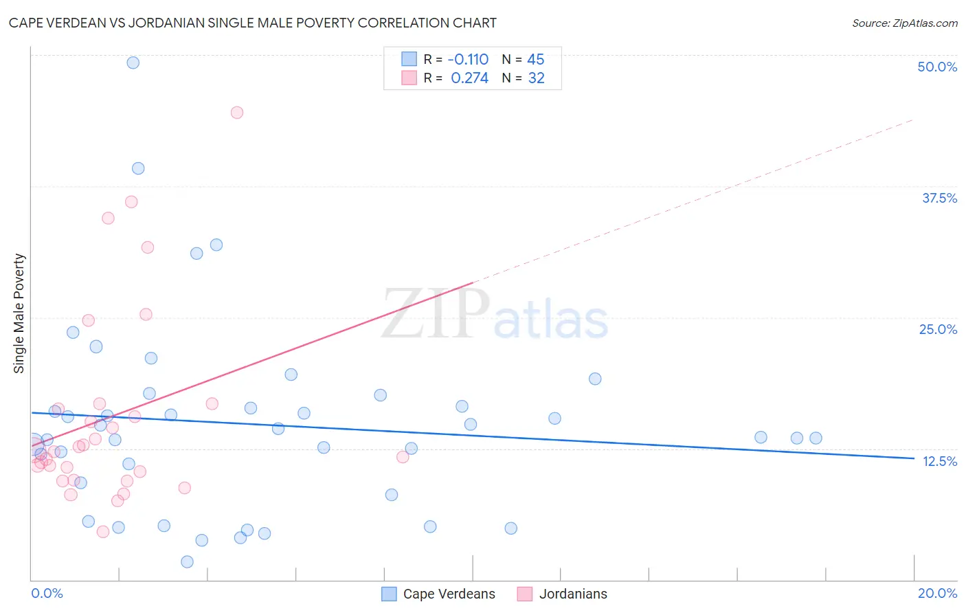 Cape Verdean vs Jordanian Single Male Poverty