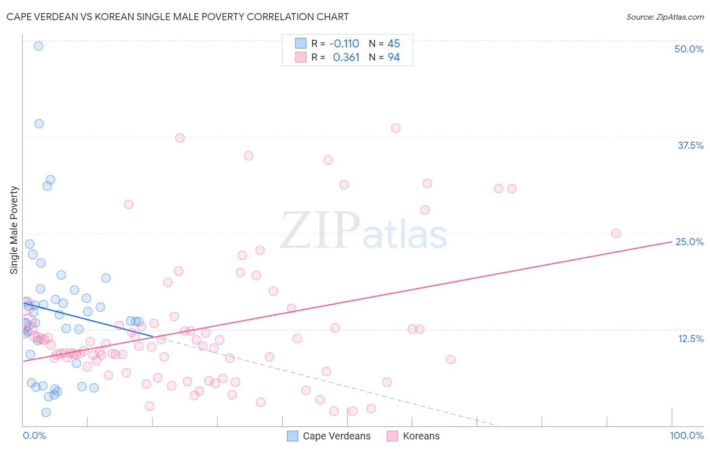 Cape Verdean vs Korean Single Male Poverty