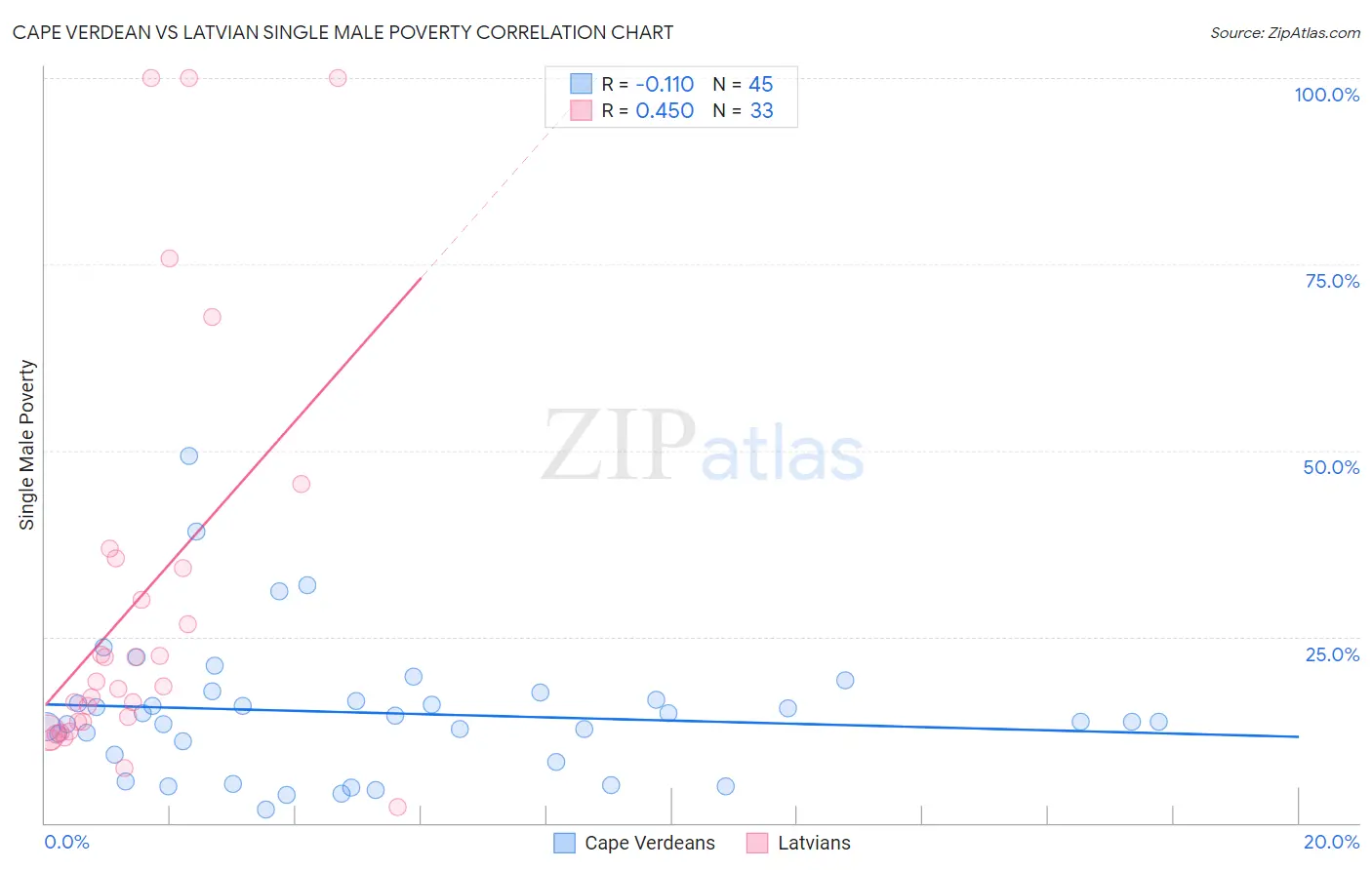 Cape Verdean vs Latvian Single Male Poverty