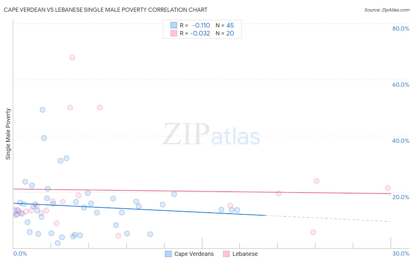 Cape Verdean vs Lebanese Single Male Poverty
