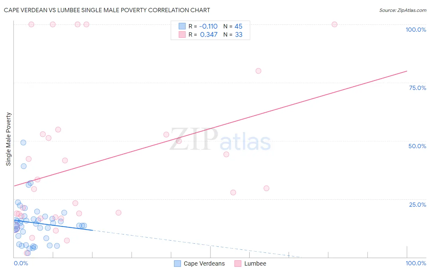 Cape Verdean vs Lumbee Single Male Poverty