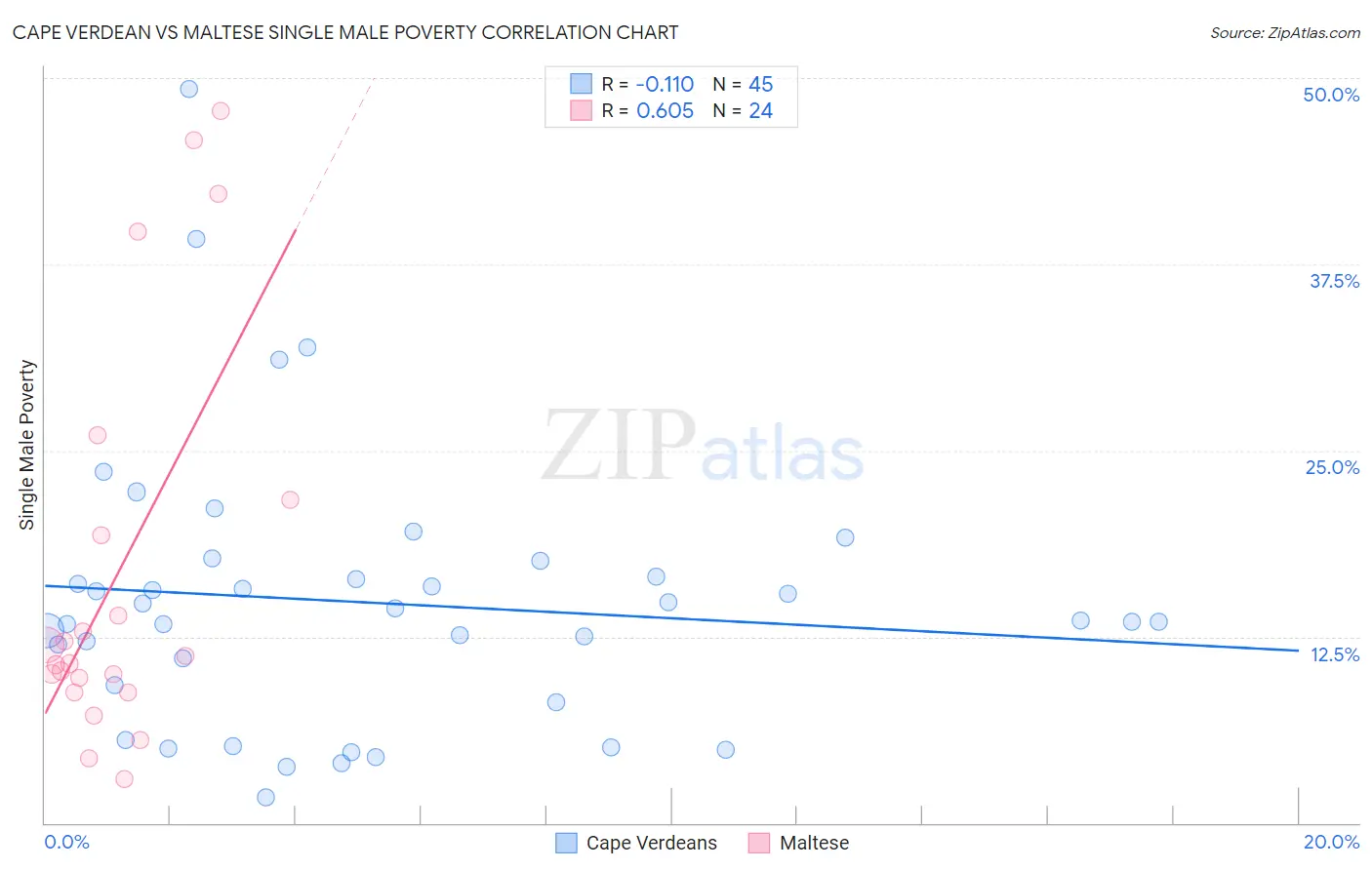 Cape Verdean vs Maltese Single Male Poverty