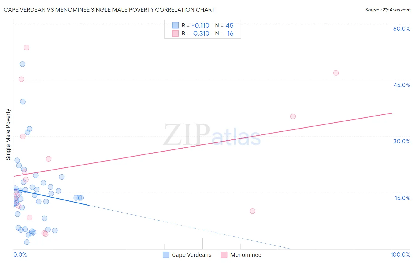 Cape Verdean vs Menominee Single Male Poverty