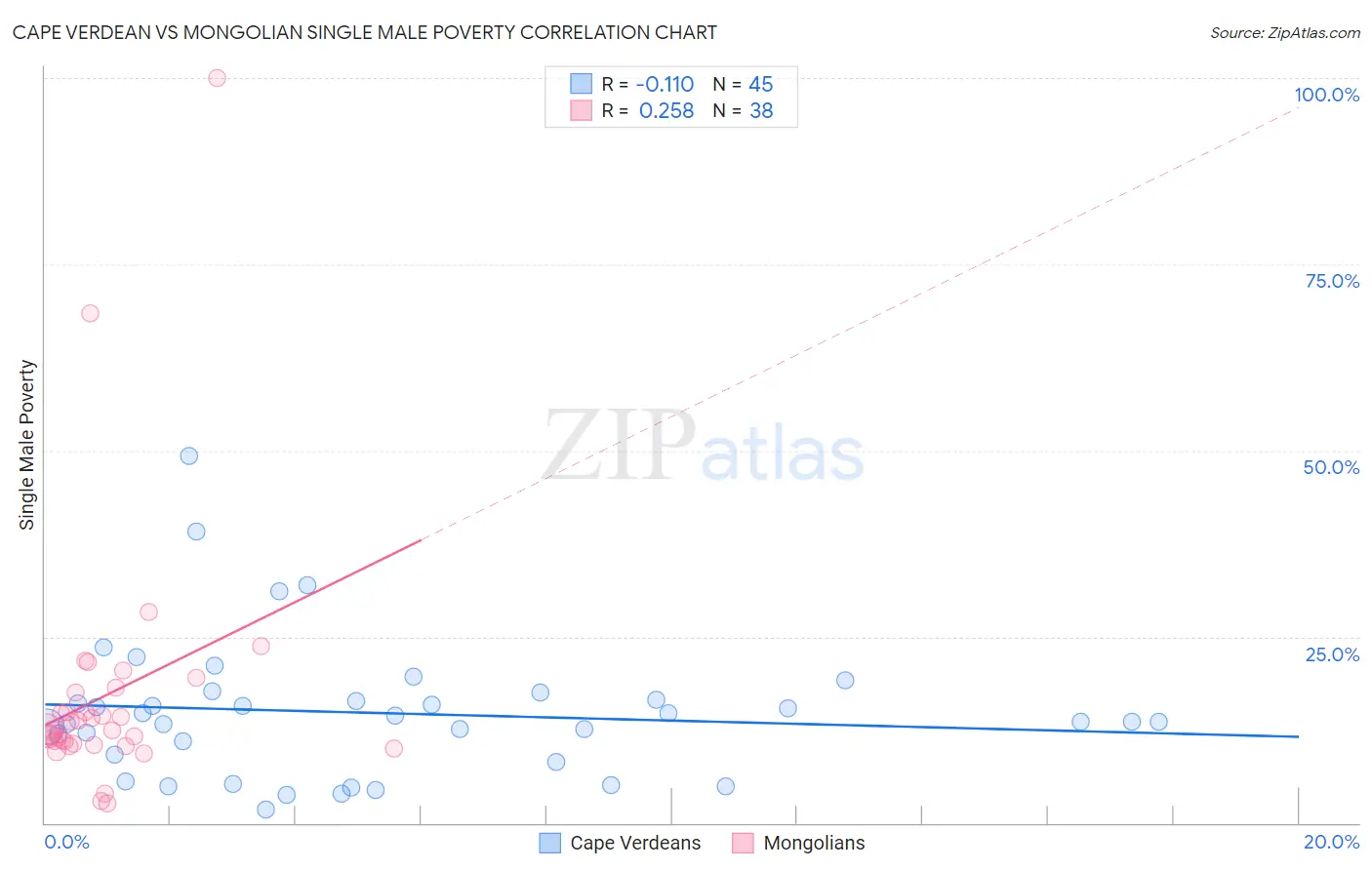 Cape Verdean vs Mongolian Single Male Poverty