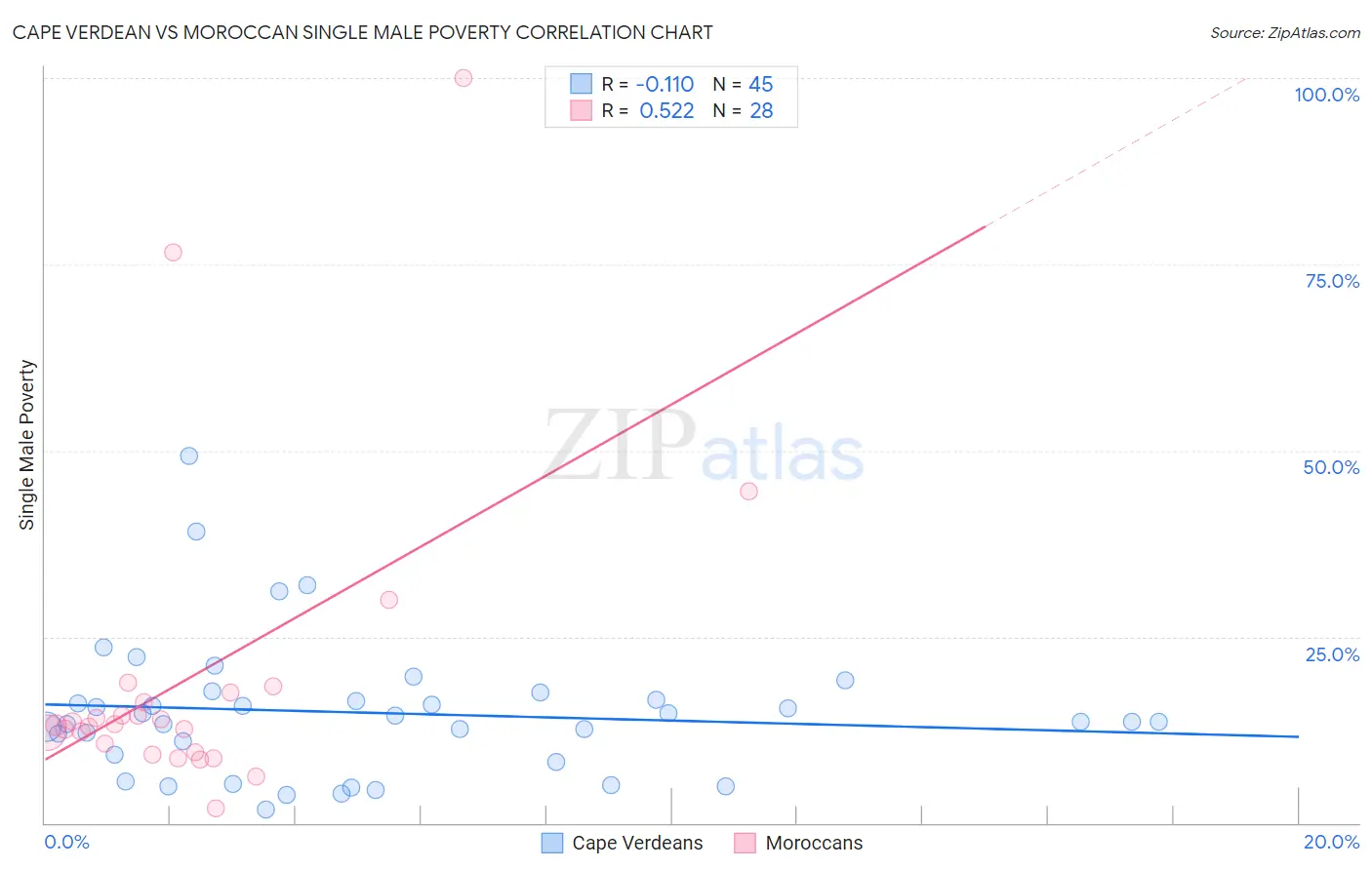 Cape Verdean vs Moroccan Single Male Poverty