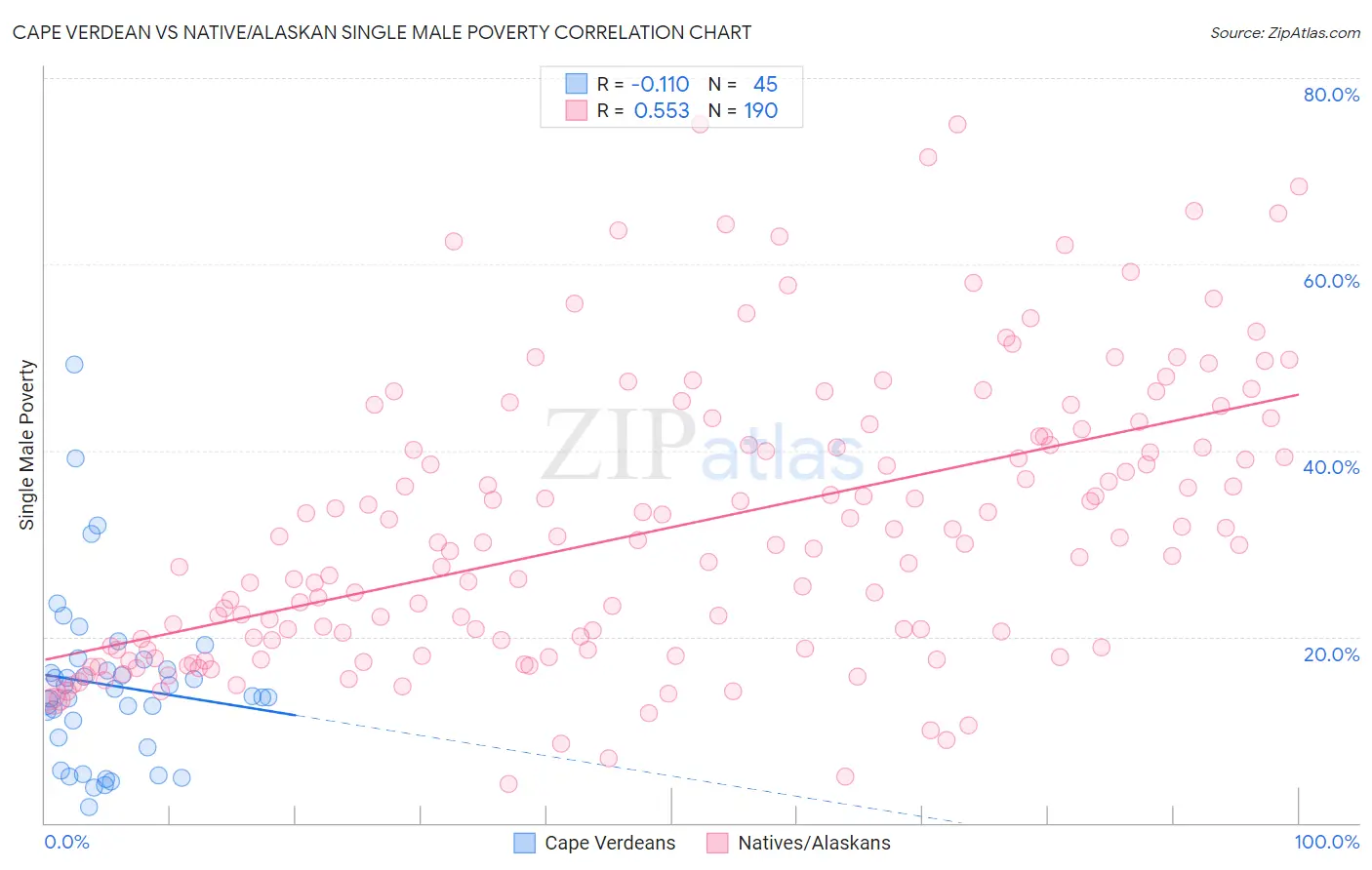 Cape Verdean vs Native/Alaskan Single Male Poverty