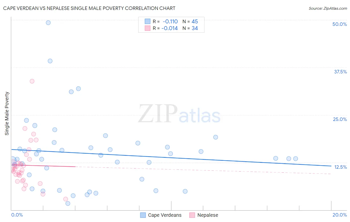 Cape Verdean vs Nepalese Single Male Poverty