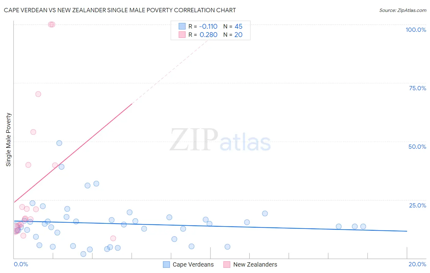 Cape Verdean vs New Zealander Single Male Poverty
