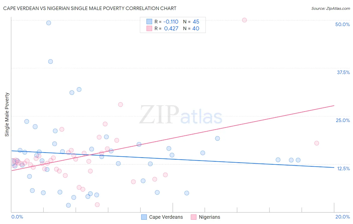 Cape Verdean vs Nigerian Single Male Poverty