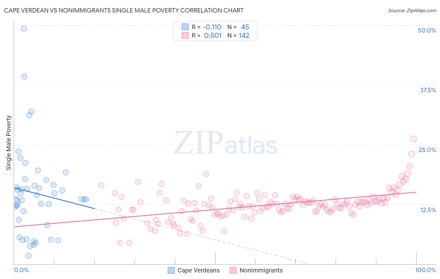 Cape Verdean vs Nonimmigrants Single Male Poverty