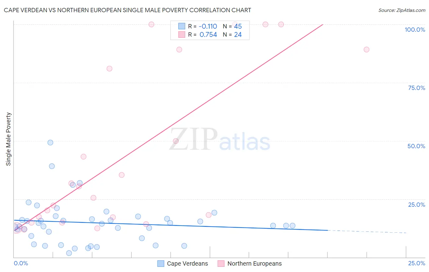 Cape Verdean vs Northern European Single Male Poverty