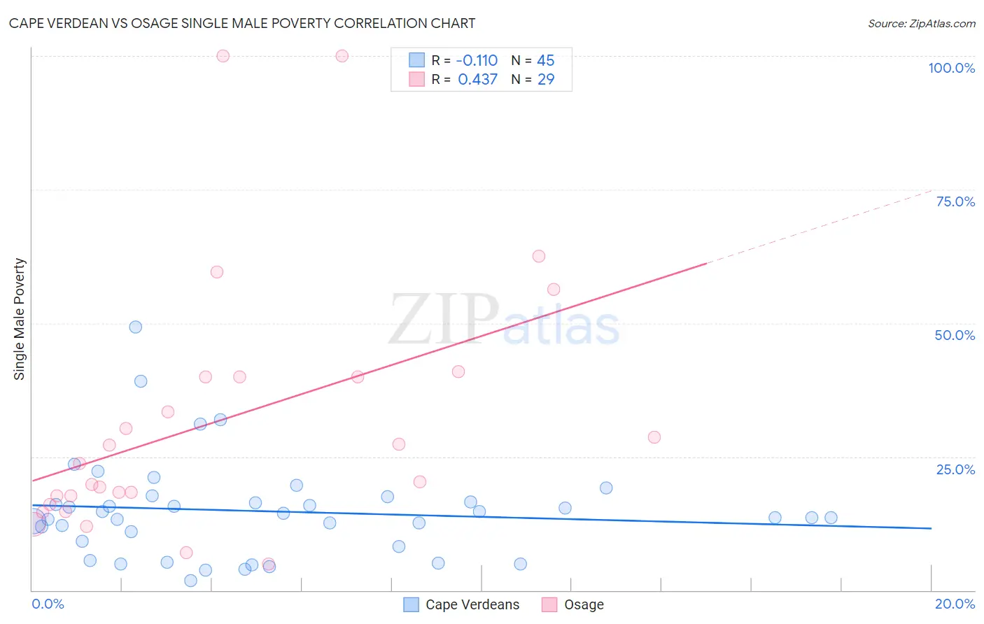 Cape Verdean vs Osage Single Male Poverty