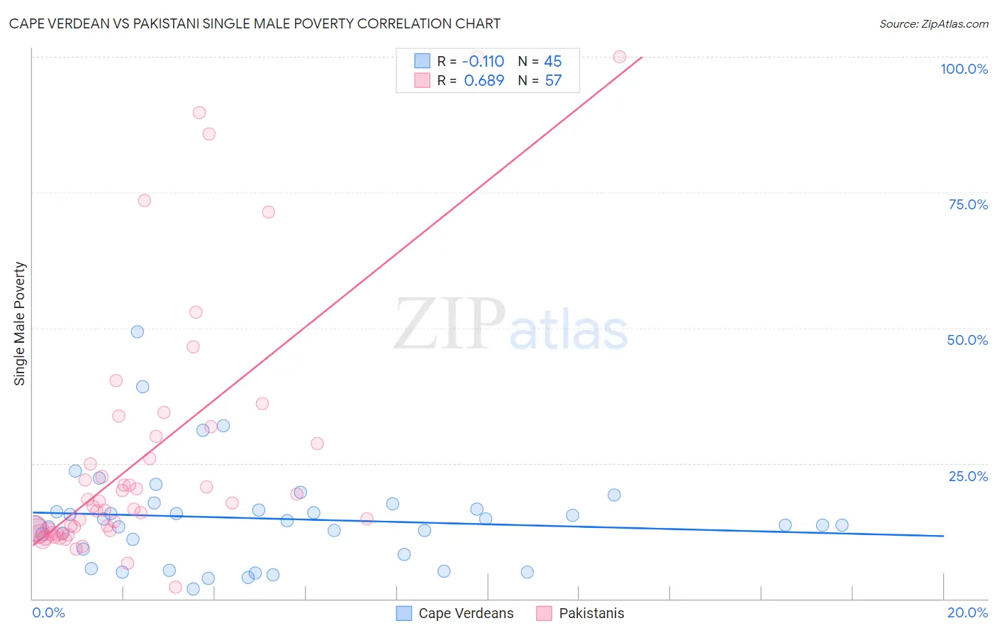 Cape Verdean vs Pakistani Single Male Poverty
