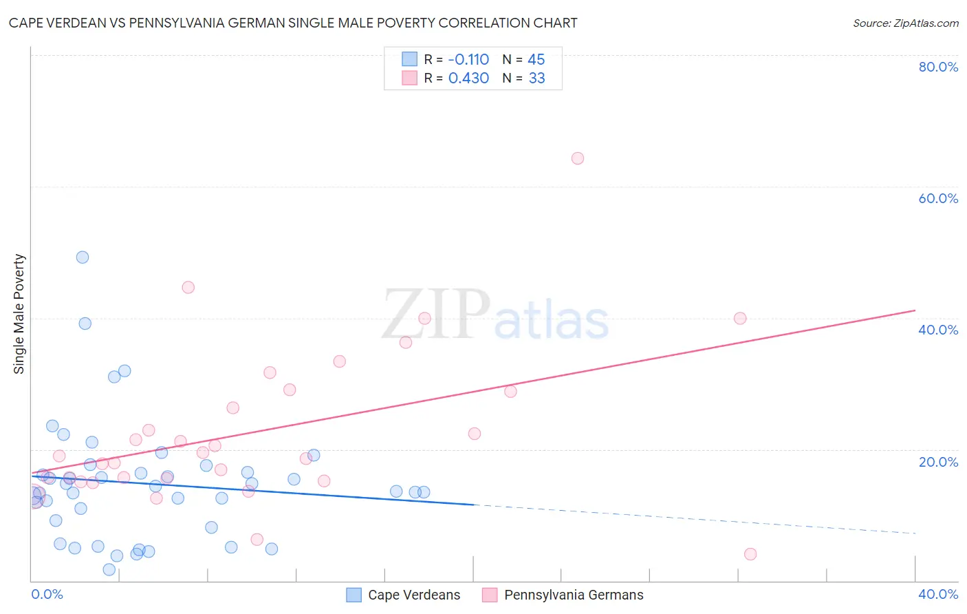 Cape Verdean vs Pennsylvania German Single Male Poverty