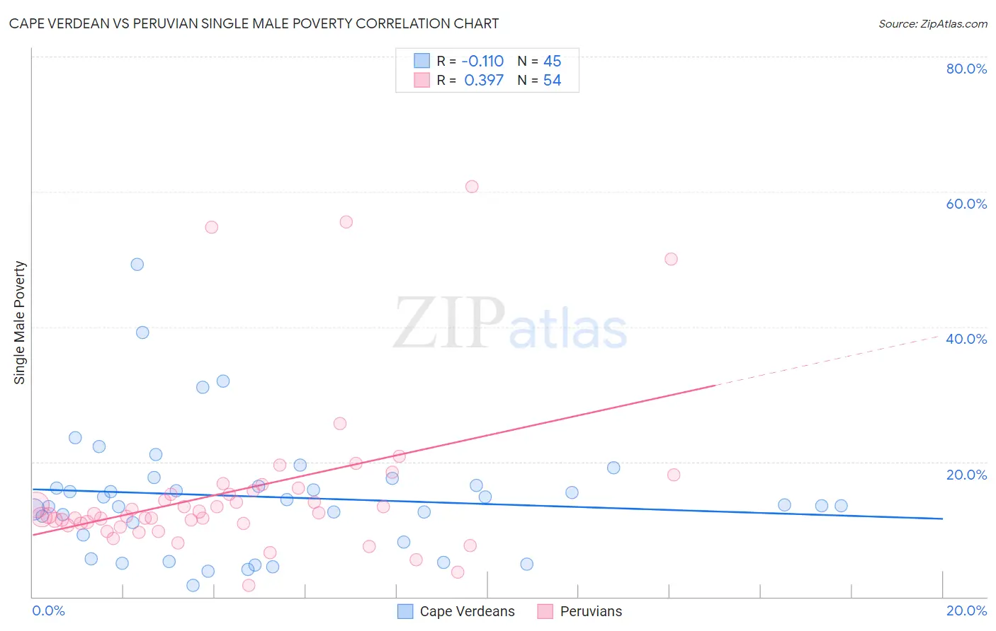 Cape Verdean vs Peruvian Single Male Poverty