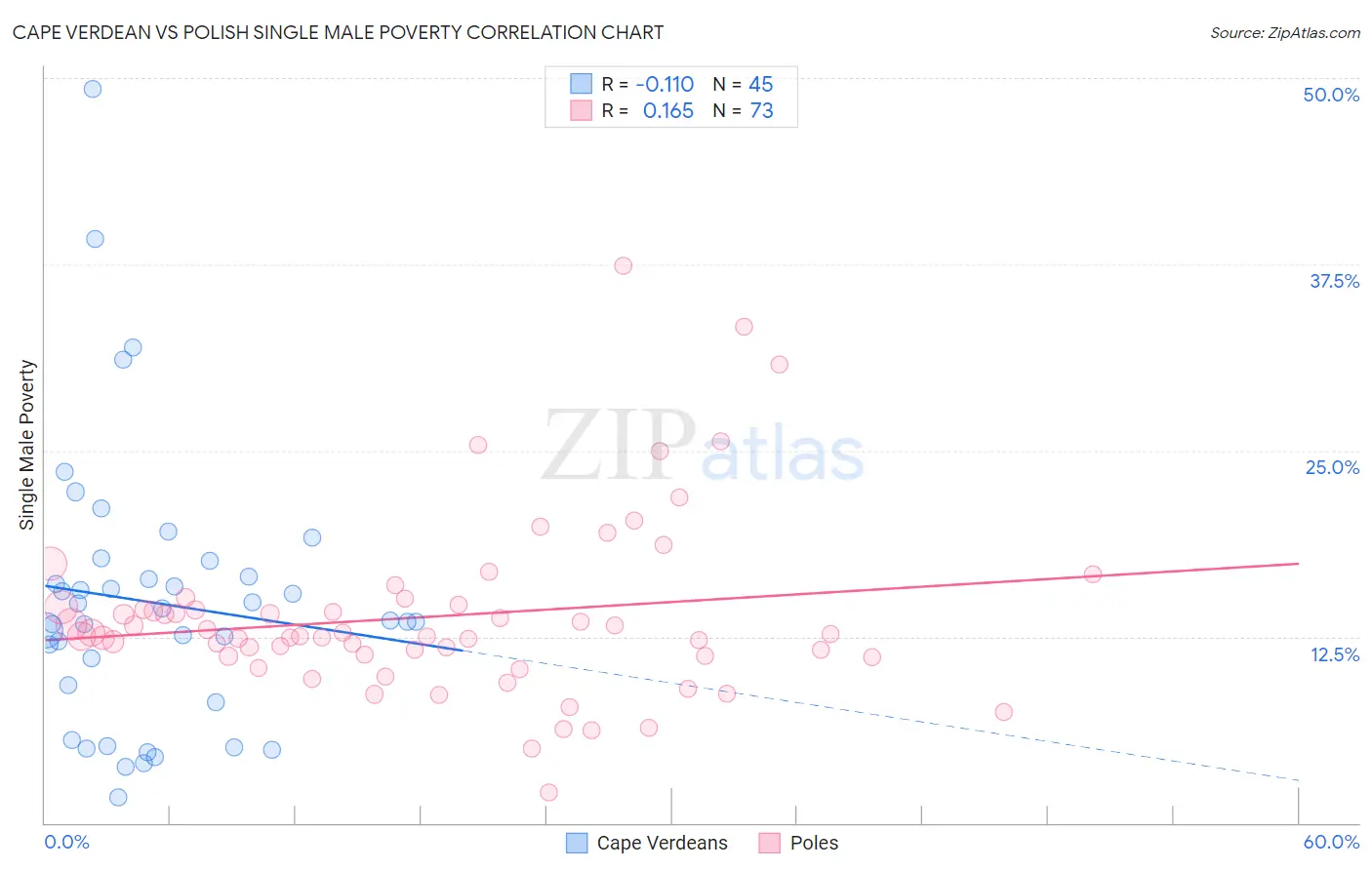 Cape Verdean vs Polish Single Male Poverty