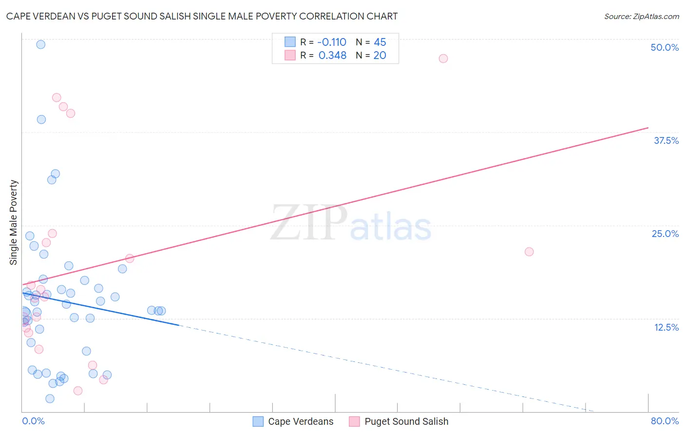 Cape Verdean vs Puget Sound Salish Single Male Poverty