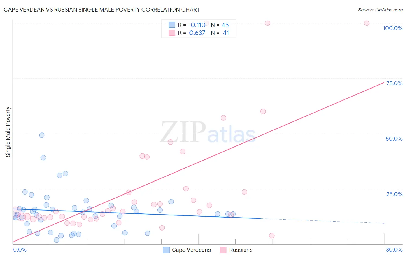 Cape Verdean vs Russian Single Male Poverty