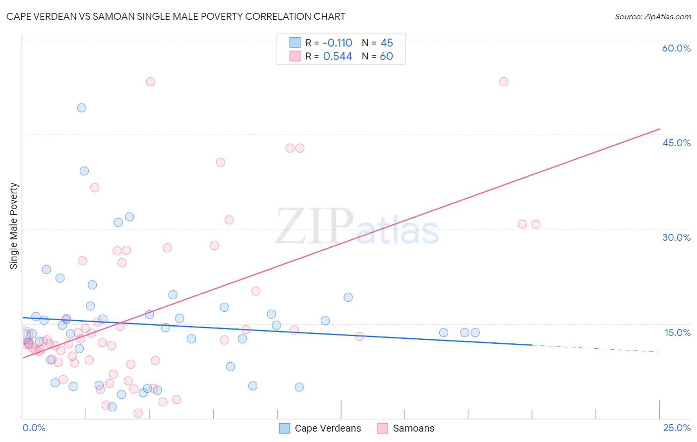 Cape Verdean vs Samoan Single Male Poverty
