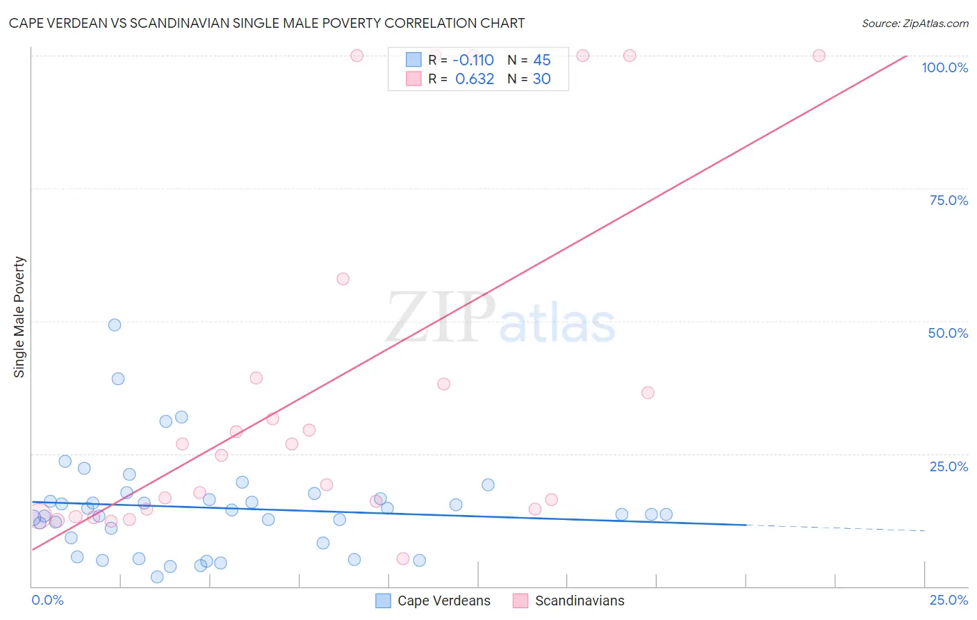 Cape Verdean vs Scandinavian Single Male Poverty